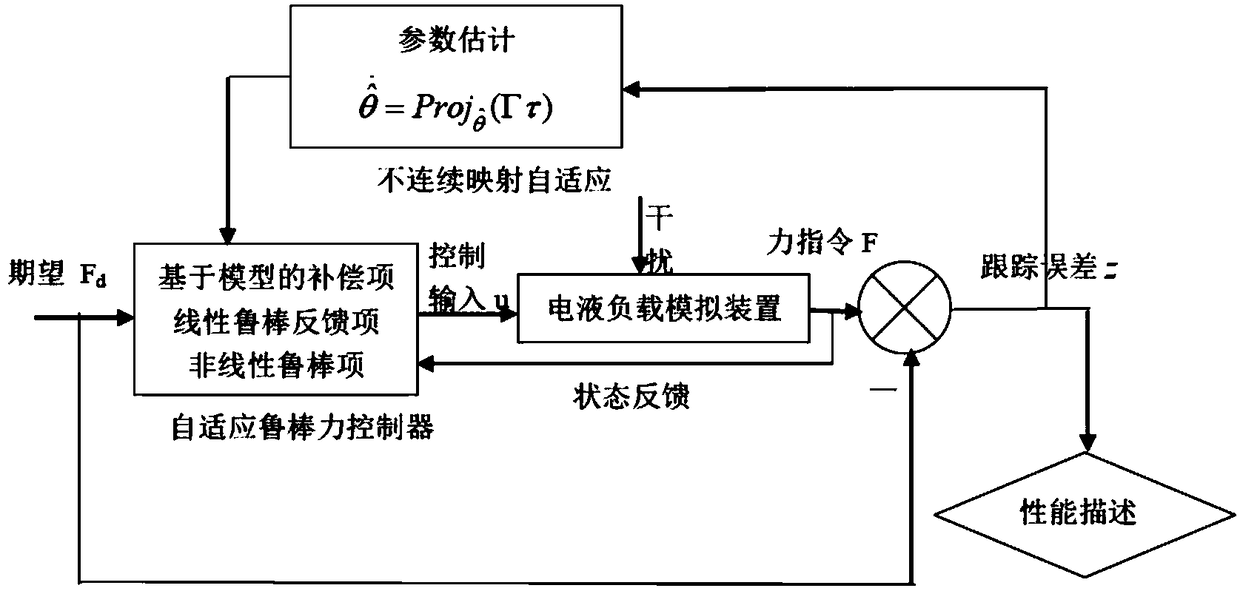 An Adaptive Robust Force Control Method for Electro-hydraulic Load Simulator