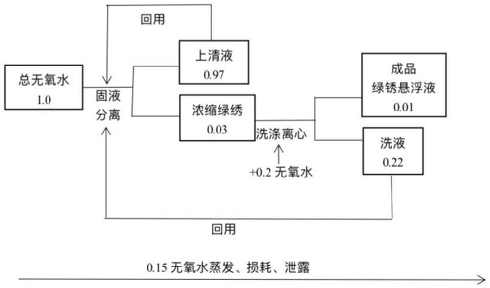 Method for preparing layered iron oxide green rust in zero-emission mode