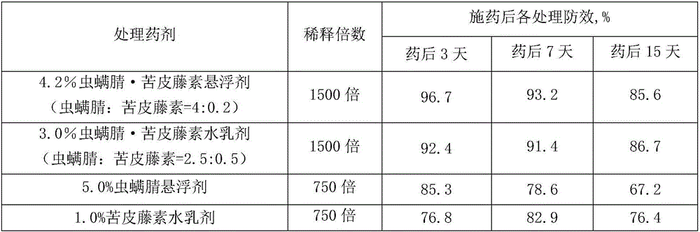 Insecticidal composition containing chlorfenapyr and celastrus angulatus