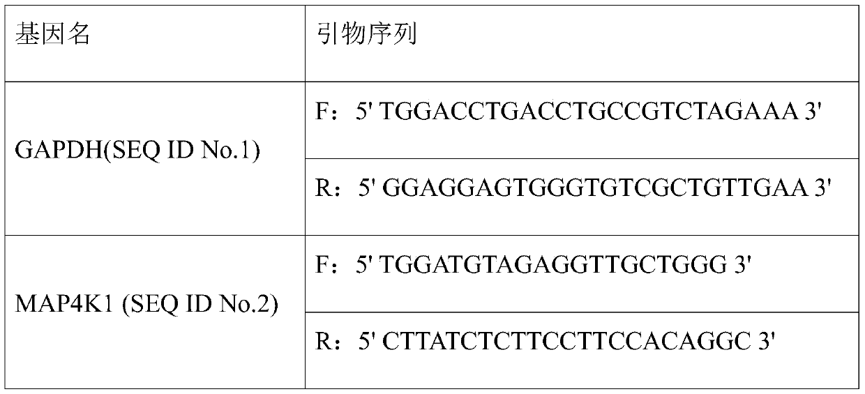 A kit to test the effectiveness of oxaliplatin for colorectal cancer