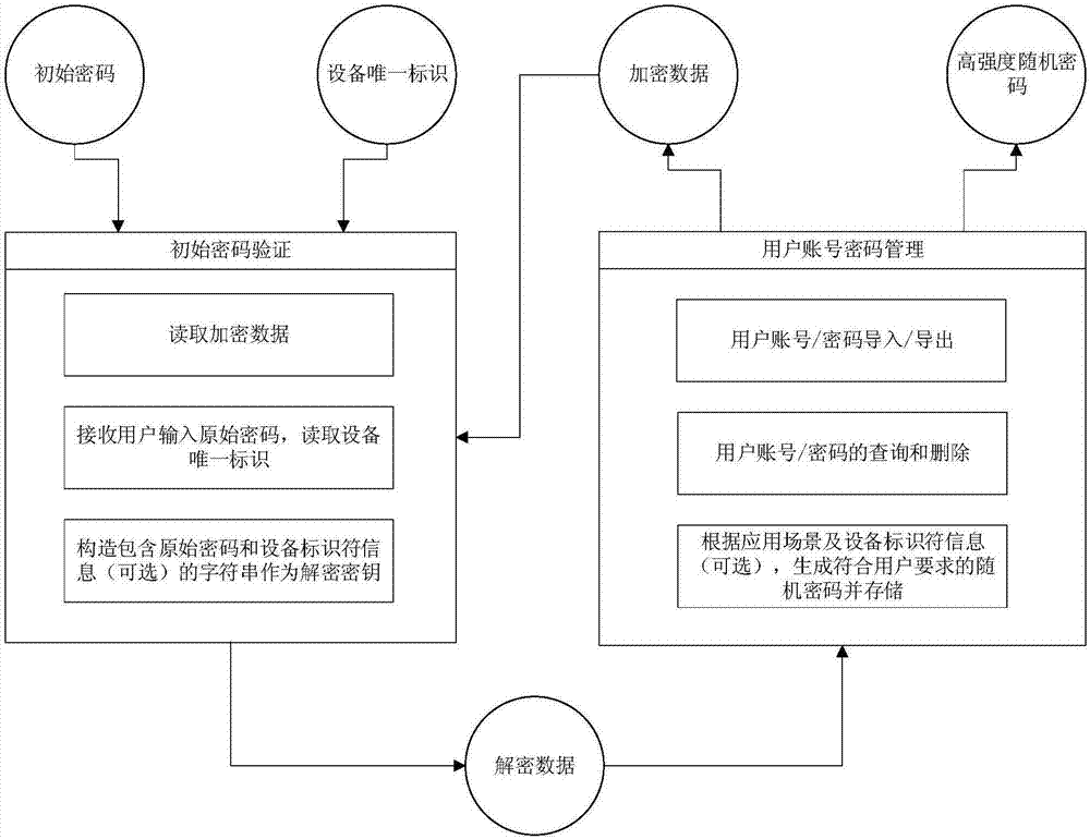 Personal code forming and management method based on improved AES