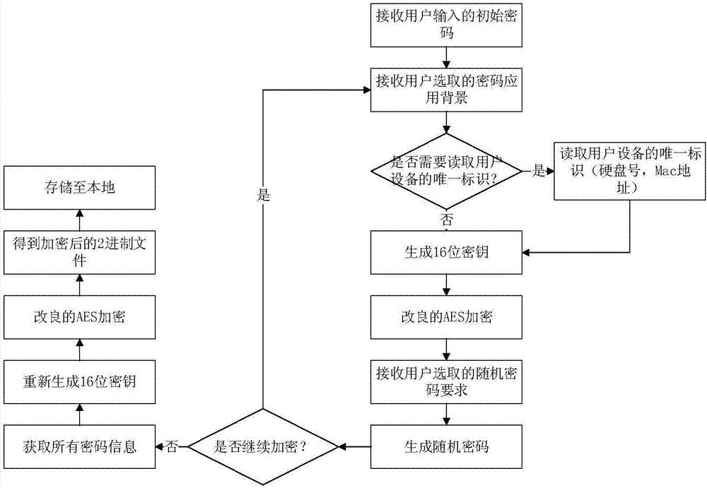 Personal code forming and management method based on improved AES