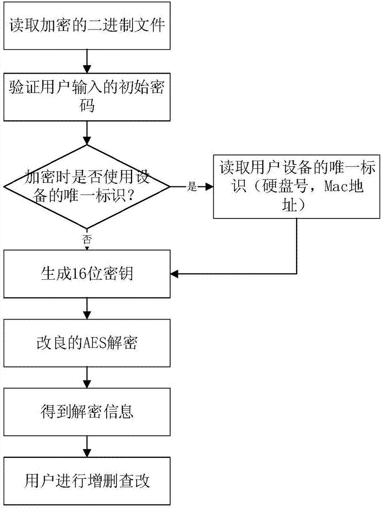 Personal code forming and management method based on improved AES