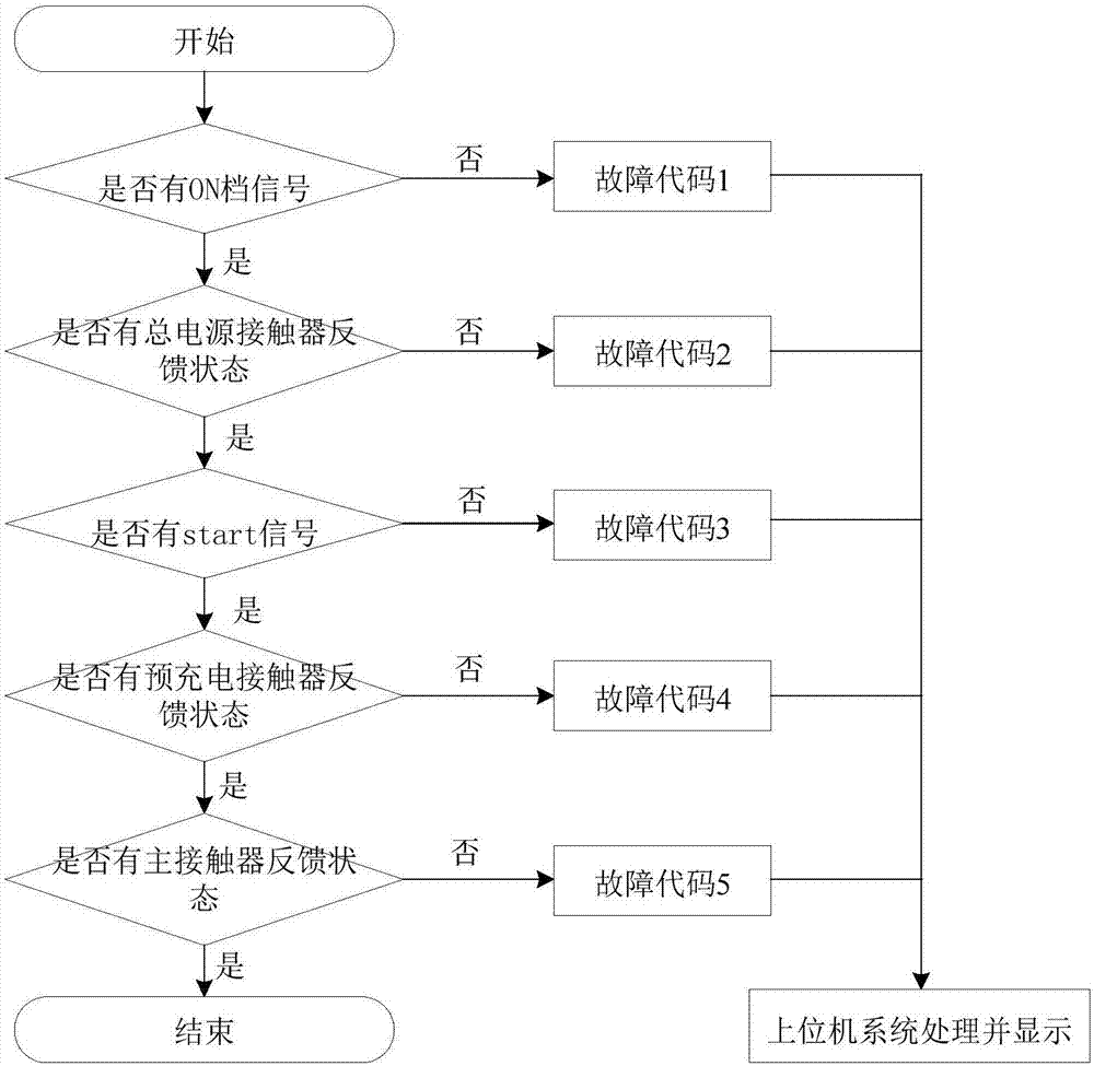 Active diagnosis method of electric vehicle fault