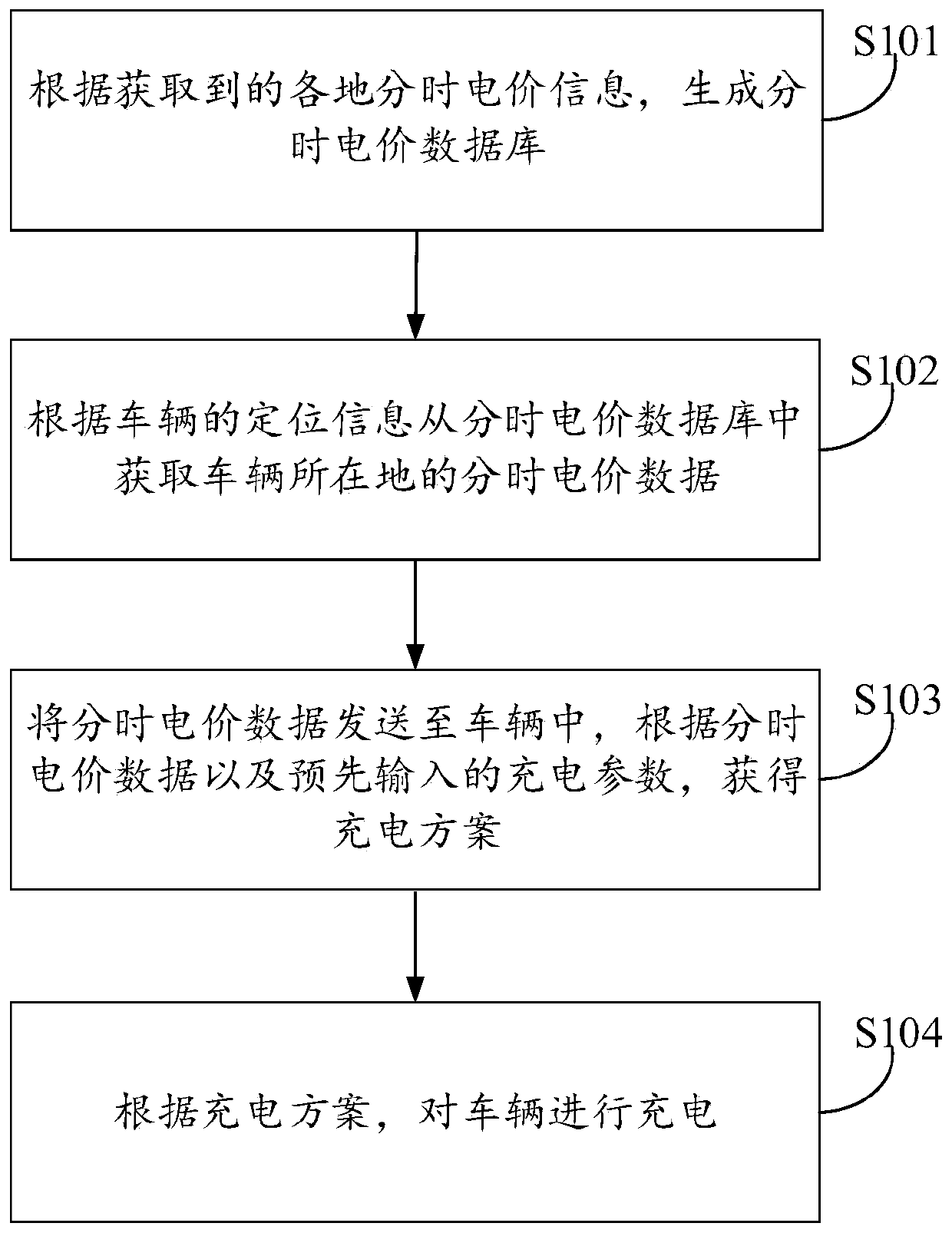 Charging method and device of electric vehicle and electronic equipment