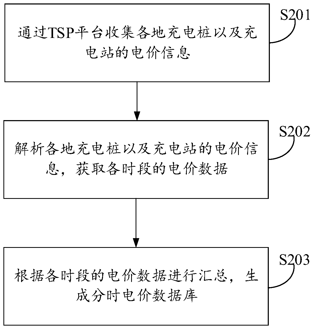 Charging method and device of electric vehicle and electronic equipment