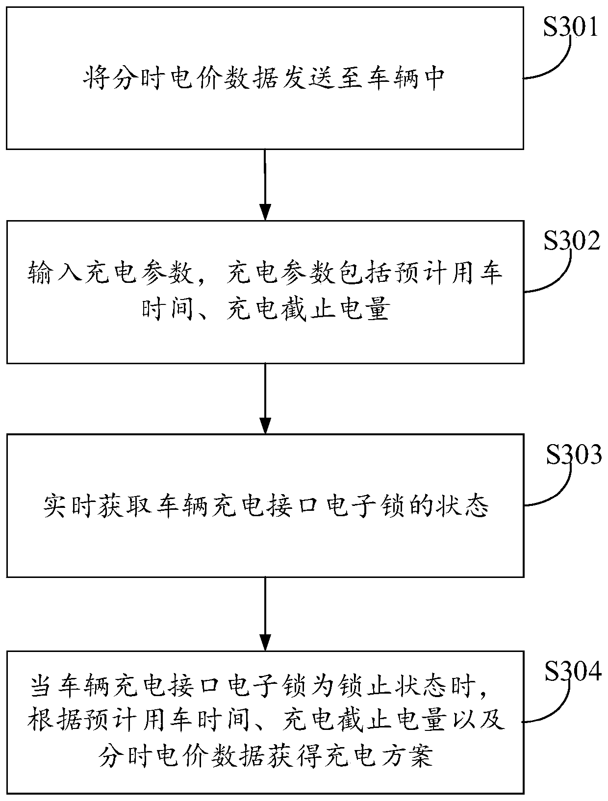 Charging method and device of electric vehicle and electronic equipment