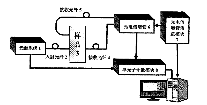 Time-resolved measurement system and method for reconstructing optical parameters of turbid medium