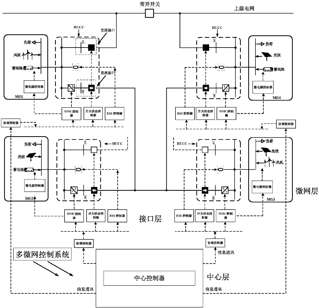 HUCC-based flexible interconnection multi-microgrid control method and system