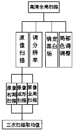 Pixel lattice point high-definition scanning printing method for image processing