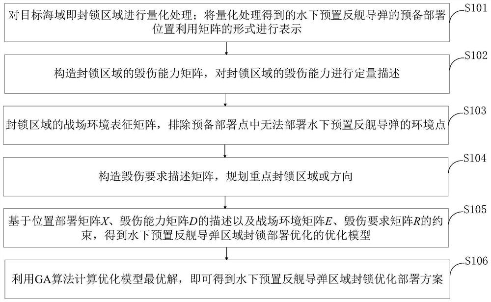 Underwater preset anti-ship missile area blocking deployment optimization method and system