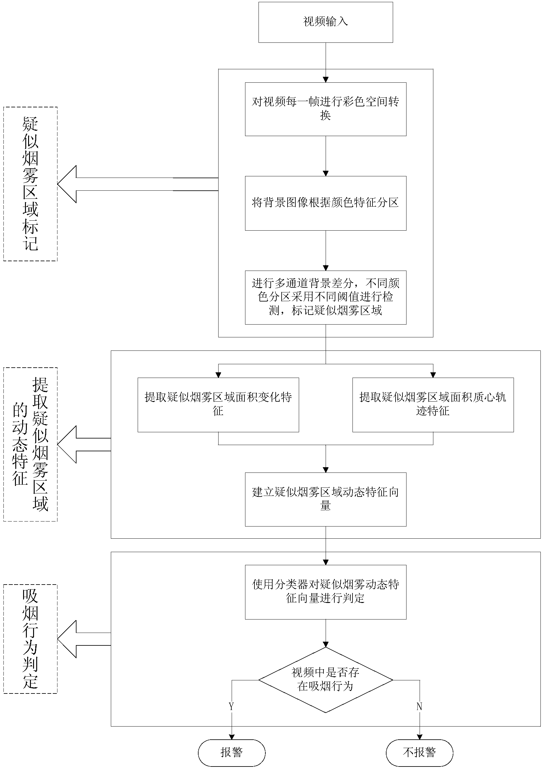 Cigarette smoke detection method based on computer vision