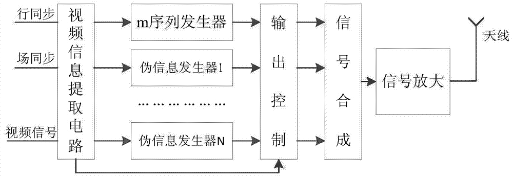 Method and device for preventing electromagnetic leakage interference of video information