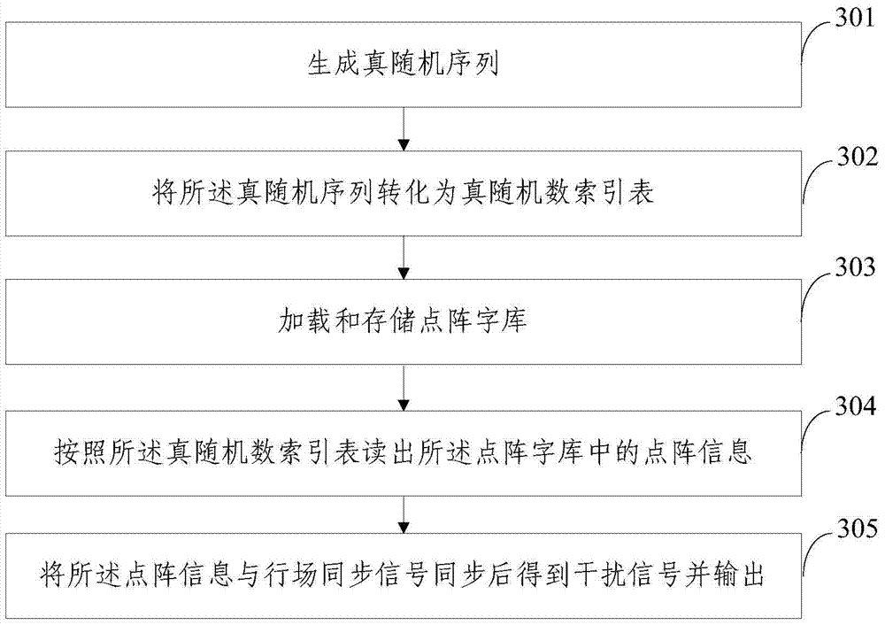 Method and device for preventing electromagnetic leakage interference of video information