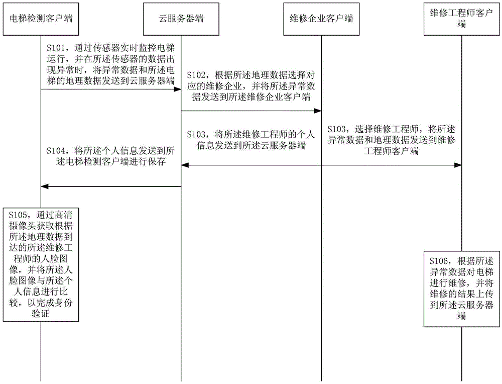 Elevator detecting method and system