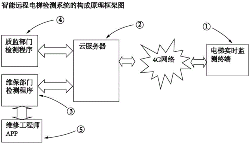 Elevator detecting method and system