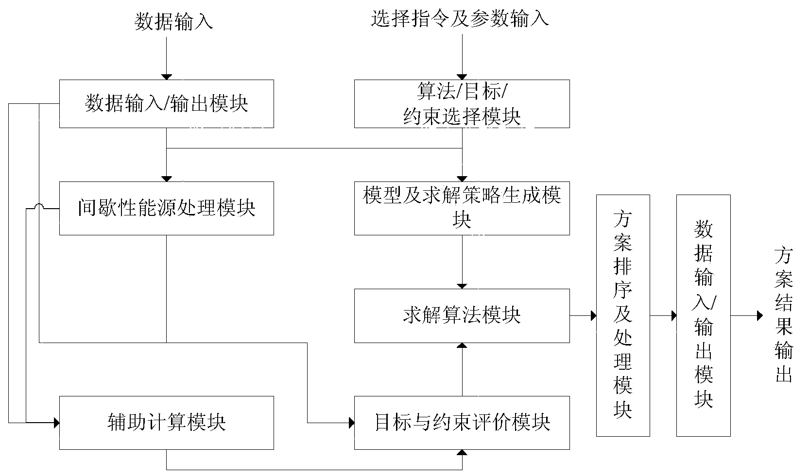 Regional power grid planning system containing high permeability intermittent energy and method thereof