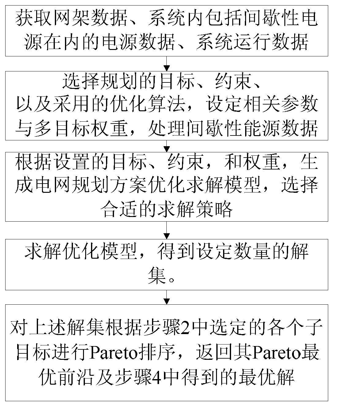 Regional power grid planning system containing high permeability intermittent energy and method thereof