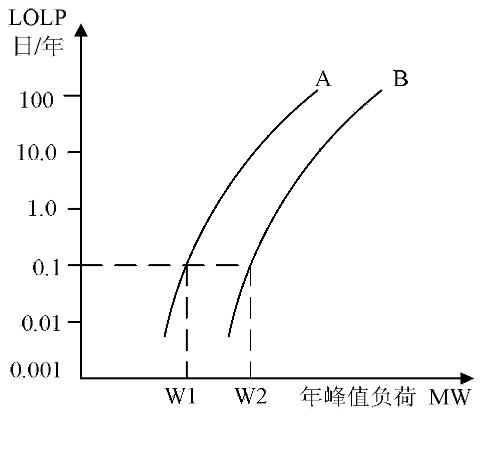 Regional power grid planning system containing high permeability intermittent energy and method thereof