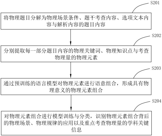 Physical knowledge point intelligent recognition method and device based on teaching thinking