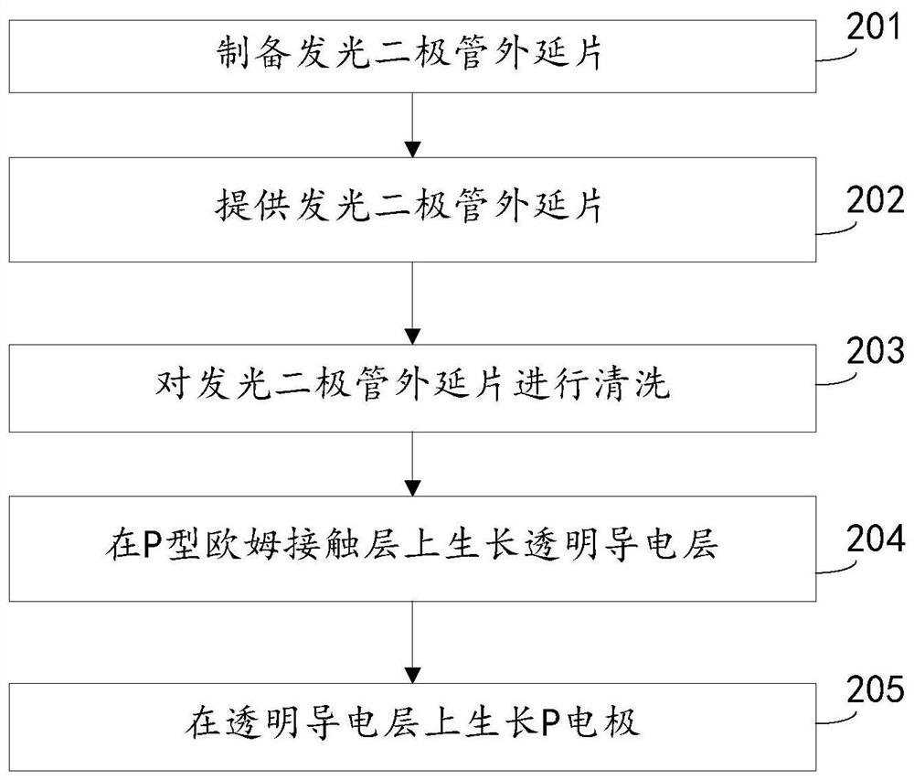 Preparation method of P electrode of light-emitting diode chip with vertical structure