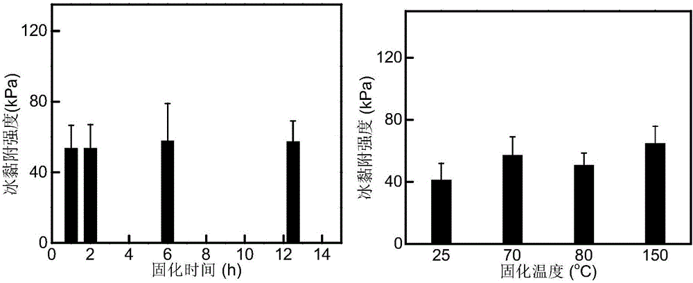 Low-ice-adhesion anti-icing coating, and preparation method and application thereof