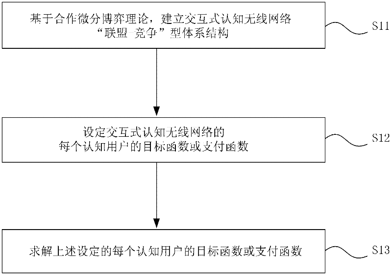 Efficient and fair dynamic spectrum allocation method