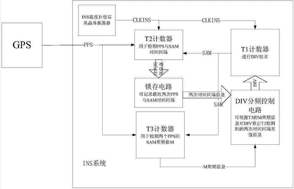 GPS/INS integrated navigation system clock error correction method based on satellite PPS