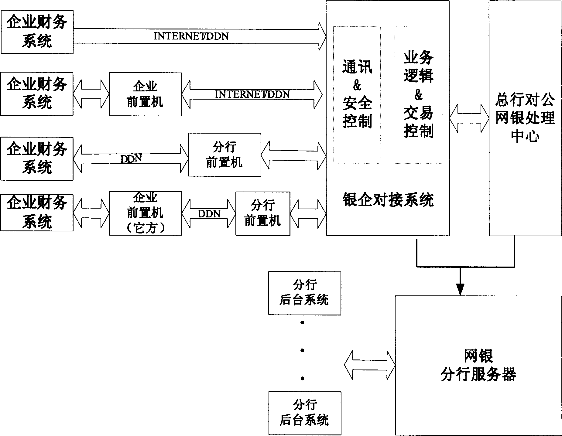 Processing system between enterprise and bank service abutting joint