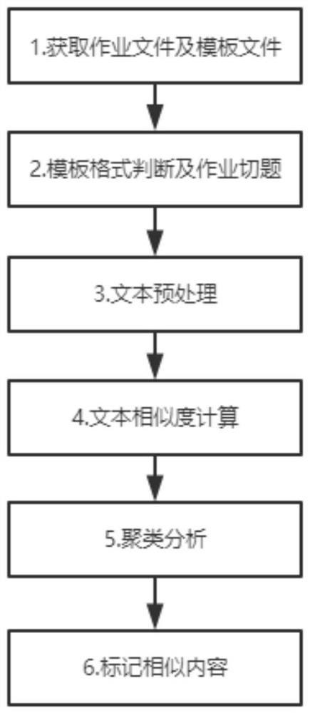 Homework duplicate checking method based on deep learning