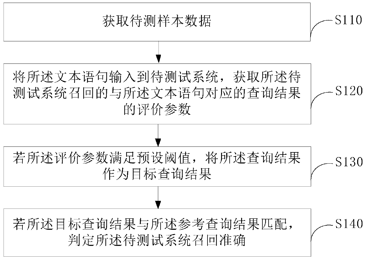 System testing method and device, electronic equipment and storage medium