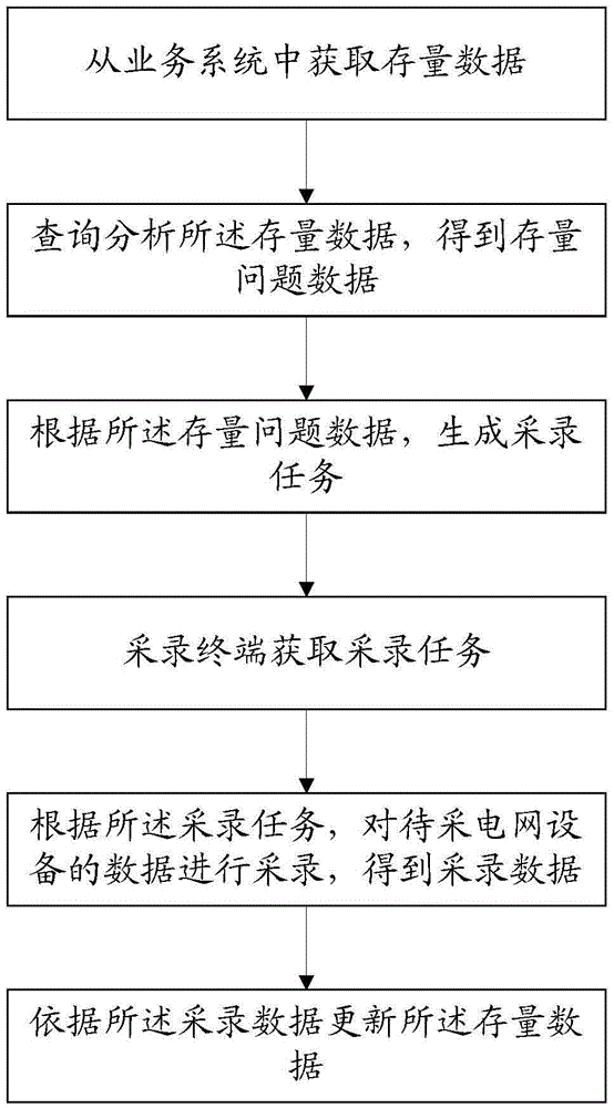 Power grid equipment data acquisition method and system