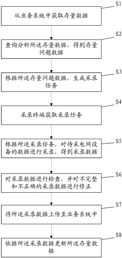 Power grid equipment data acquisition method and system