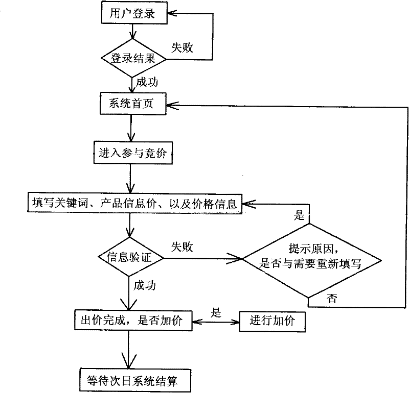 Method for biding website search result rank