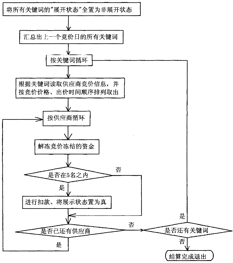 Method for biding website search result rank