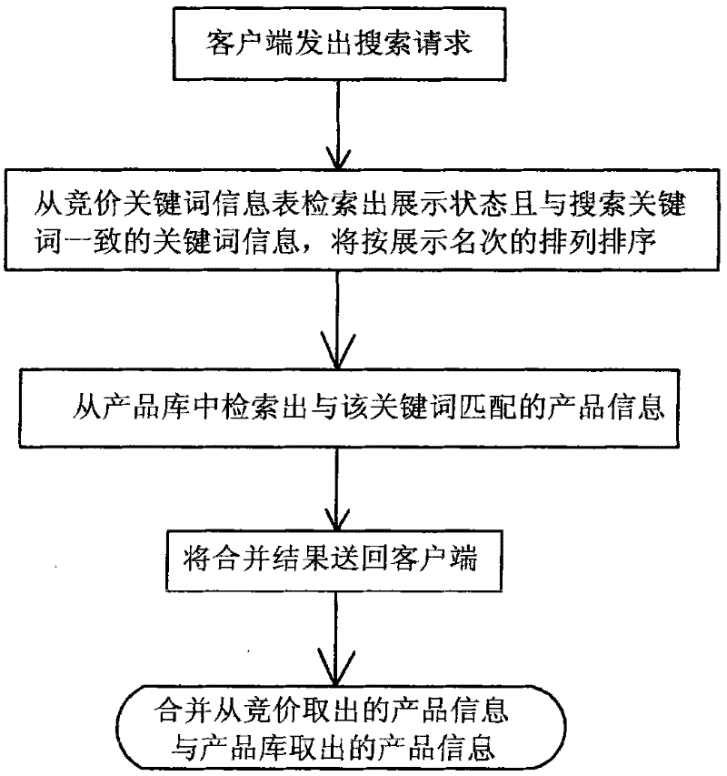 Method for biding website search result rank