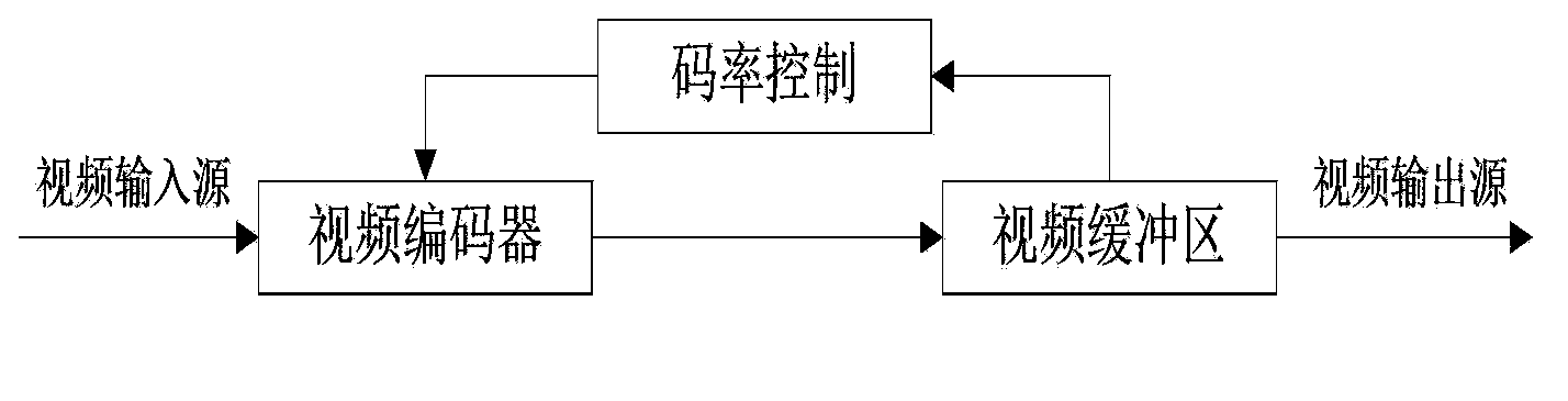 Optimization method and system for code rate control of video monitor in 3G network