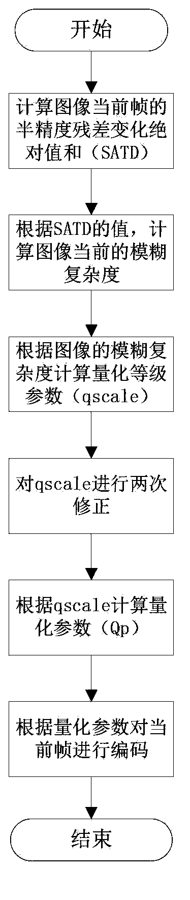 Optimization method and system for code rate control of video monitor in 3G network