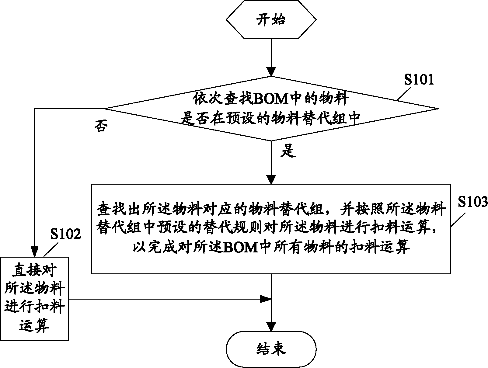 Material requirement planning (MRP) operation method and device