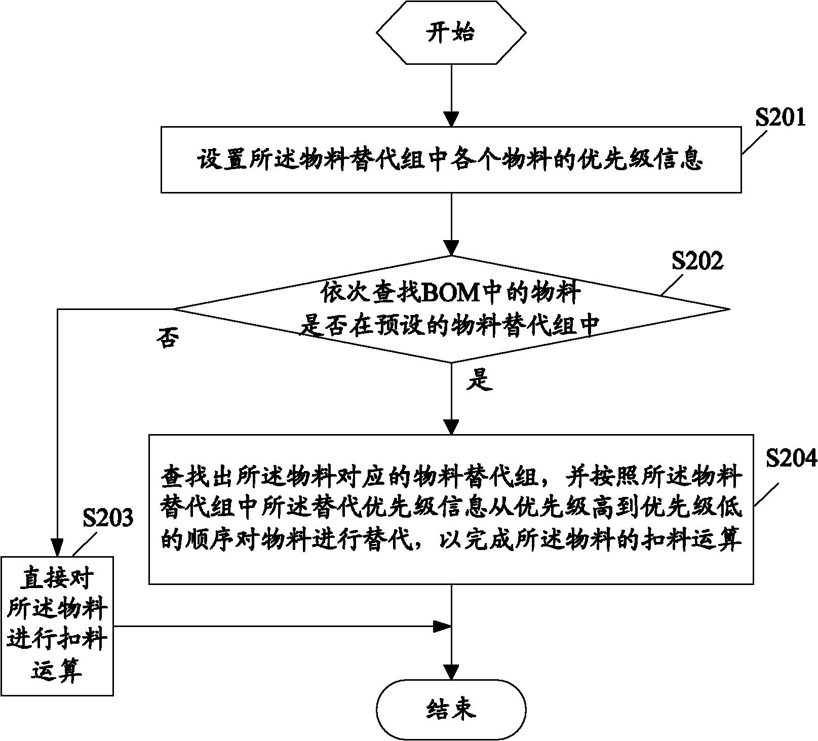 Material requirement planning (MRP) operation method and device