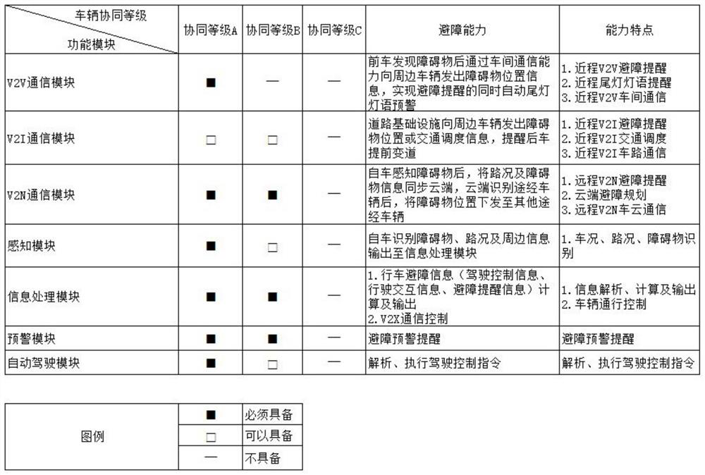 Vehicle obstacle avoidance system based on V2X, platform framework, method and vehicle