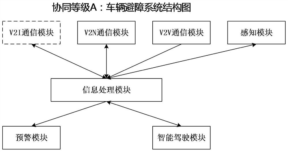 Vehicle obstacle avoidance system based on V2X, platform framework, method and vehicle