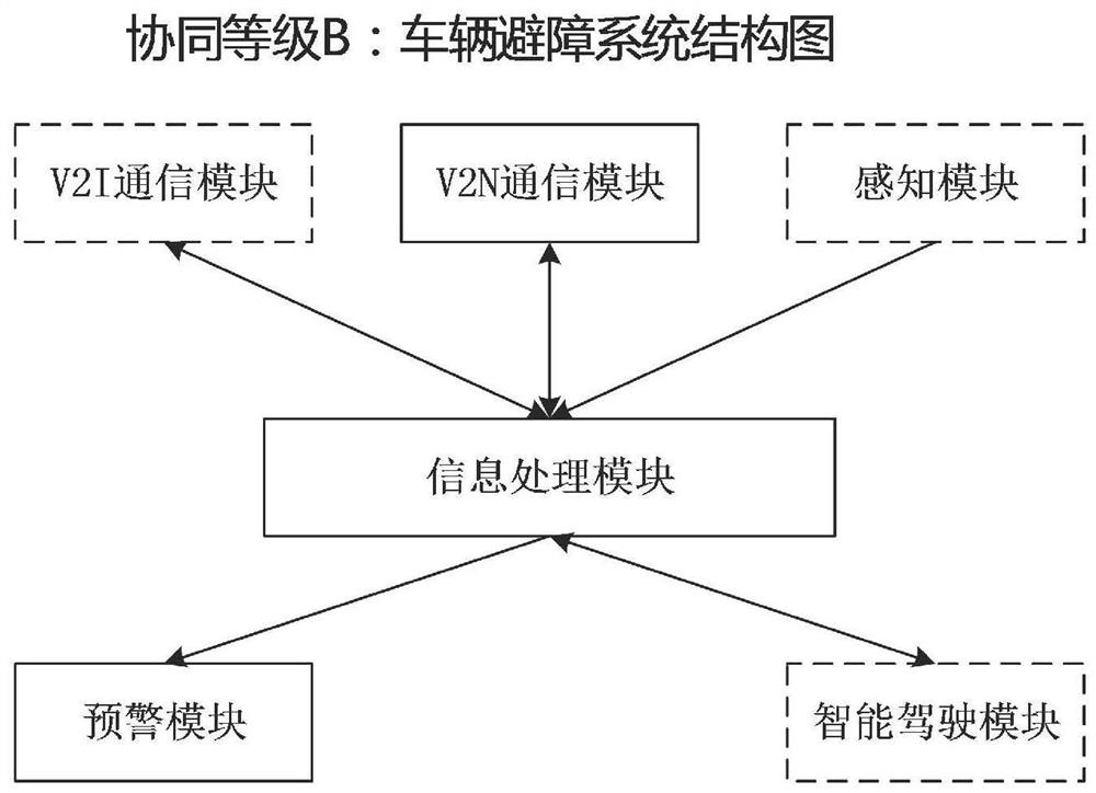 Vehicle obstacle avoidance system based on V2X, platform framework, method and vehicle