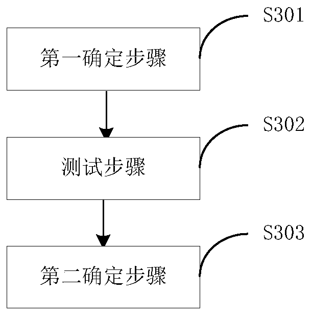 Application program testing method, system and device