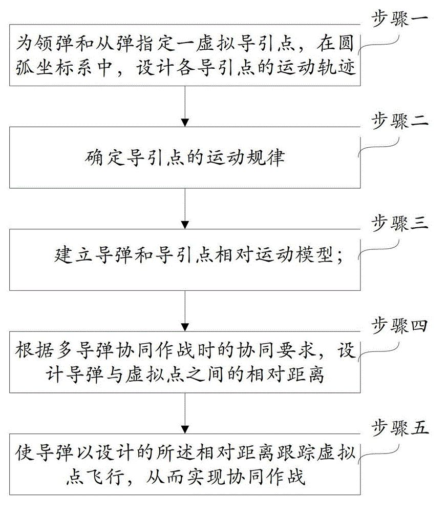 Method for controlling coordinated operation of multiple missiles