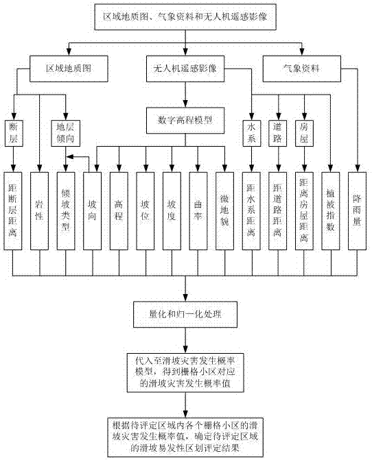 Landslide susceptibility evaluation method based on remote-sensing image of unmanned aerial vehicle