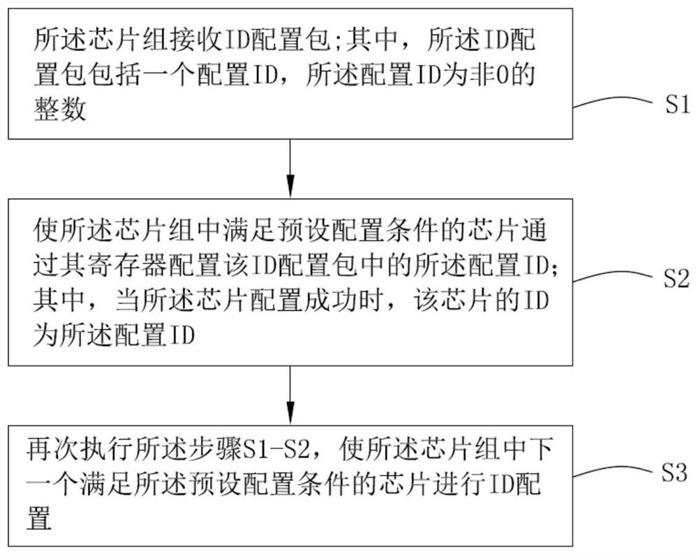 ID configuration method of series circuit, series circuit and related equipment