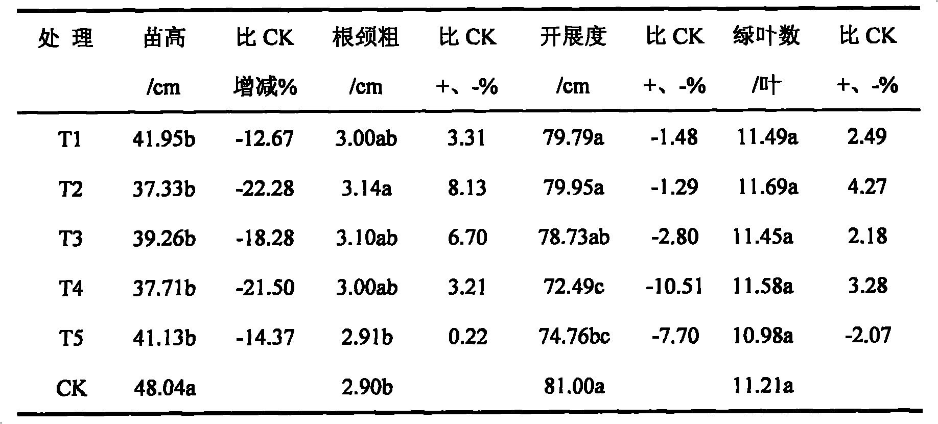 Growth promotor composition for making seedlings sturdy of cole and preparation thereof