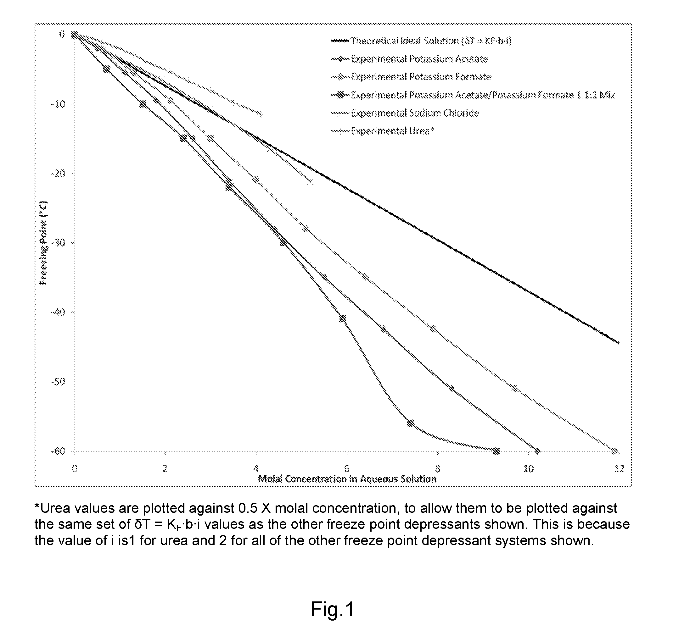 De-icer and/or anti-icer compositions and methods