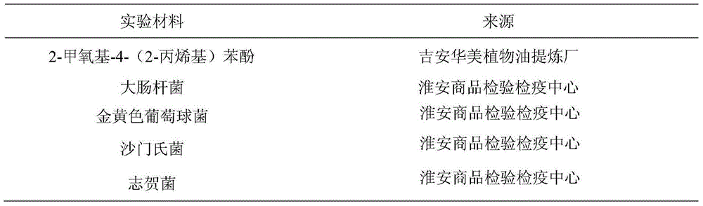 Application of eugenol in food-borne pathogenic bacterium in-vitro inhibition